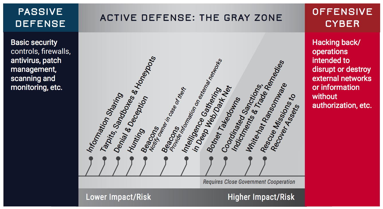 Active defense measures (source: GWU CCHS "Into the Gray")