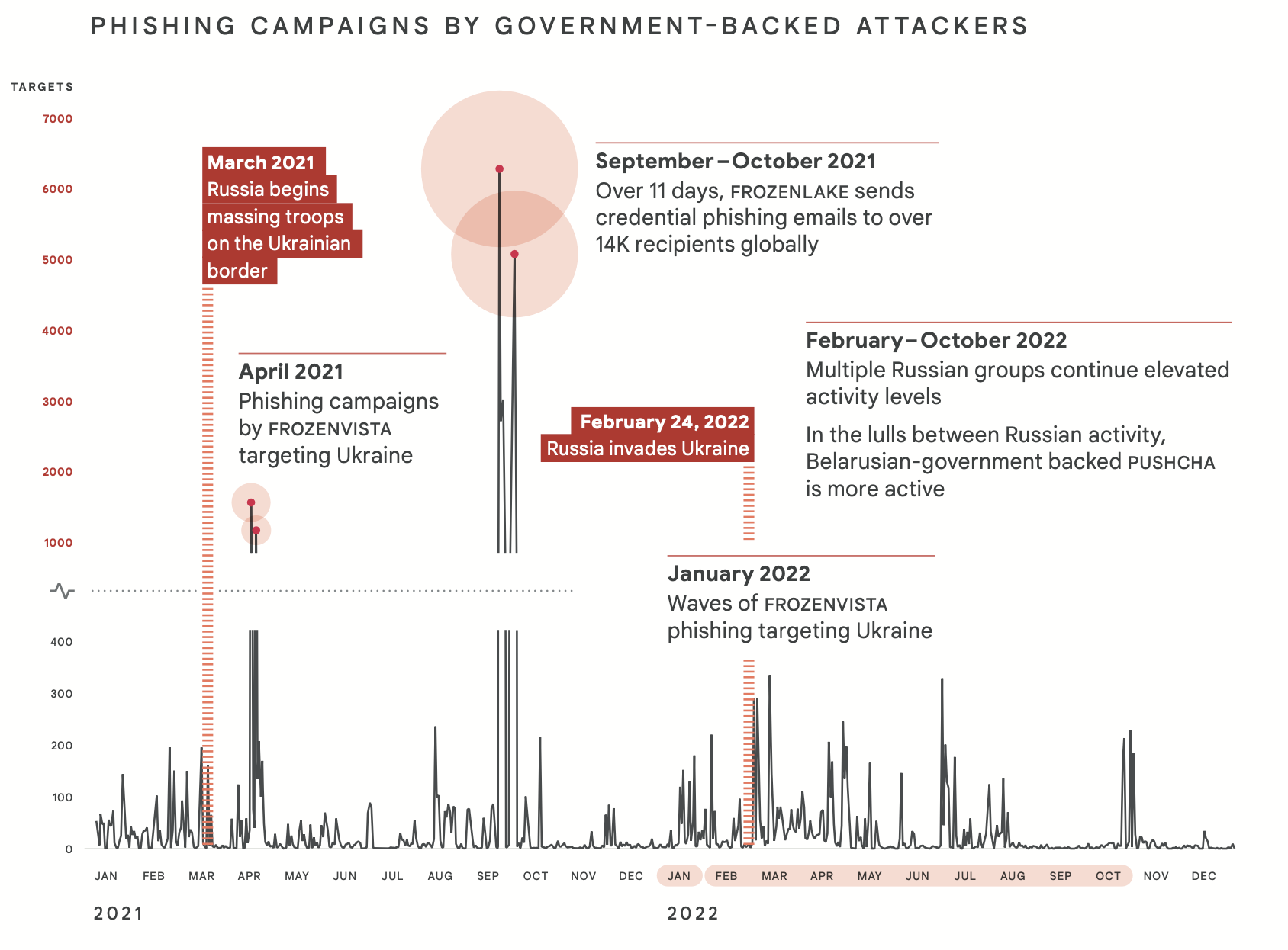 Hacks, leaks and wipers: Google analyzes a year of Russian cyberattacks on Ukraine