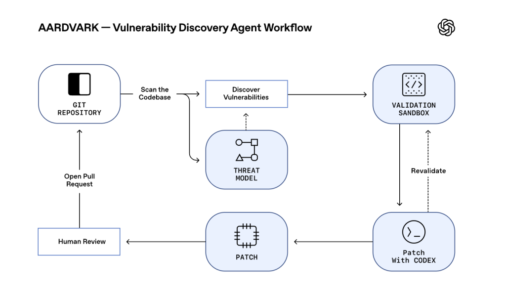 OpenAI releases ‘Aardvark’ security and patching model