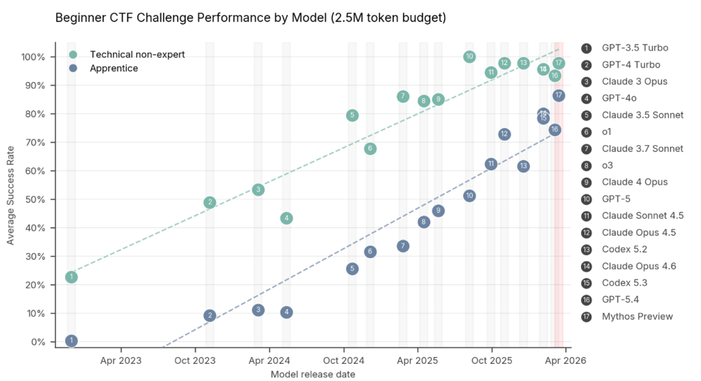 Here’s how cyber heavyweights in the US and UK are dealing with Claude Mythos